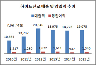 하이트진로 매출 및 영업익 추이