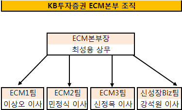 KB ECM