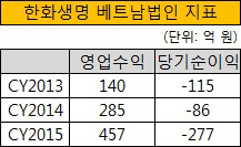 한화생명 베트남법인 지표