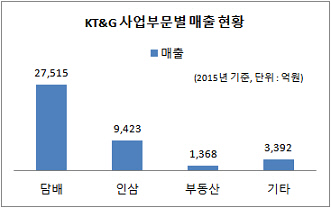 KT&G 사업부문별 매출 현황