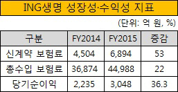 ING생명 성장성 수익성 지표