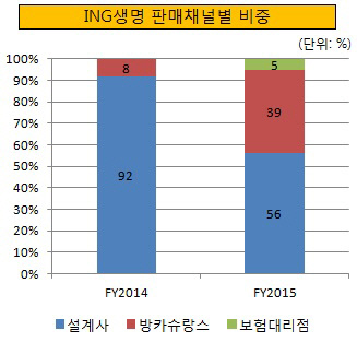 ING생명 판매채널별 비중