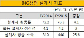 ING생명 설계사 지표