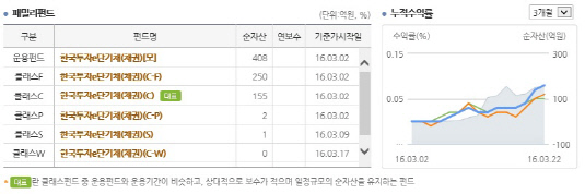 한국투자전단채펀드