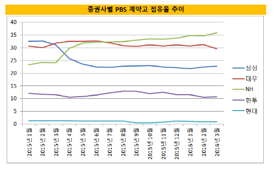 증권사별 PBS 계약고 추이