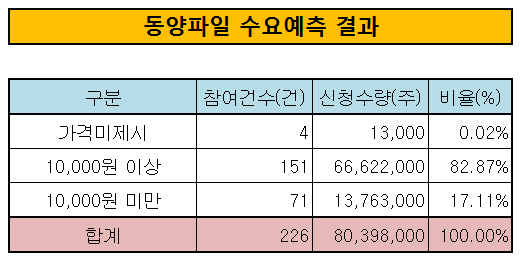 동양파일 수요예측 결과