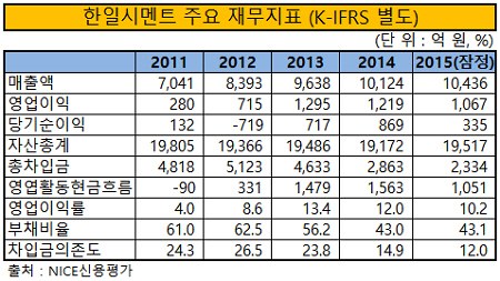 한일시멘트