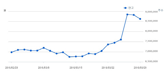 대차잔고수주