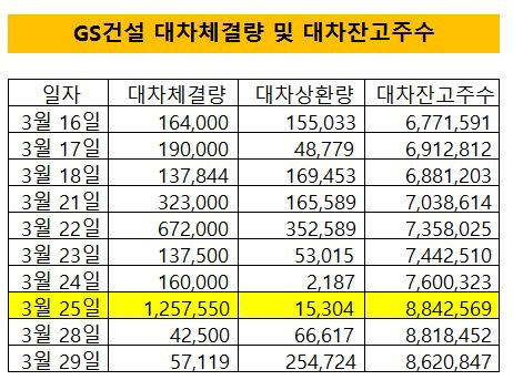 GS건설 대차체결량 및 대차잔고수주