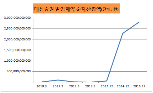 대신증권 일임계약 순자산