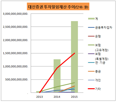 대신증권 투자일임재산 추이