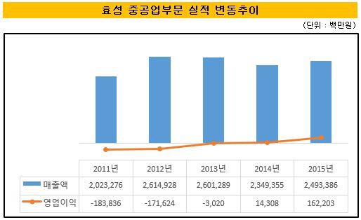 효성