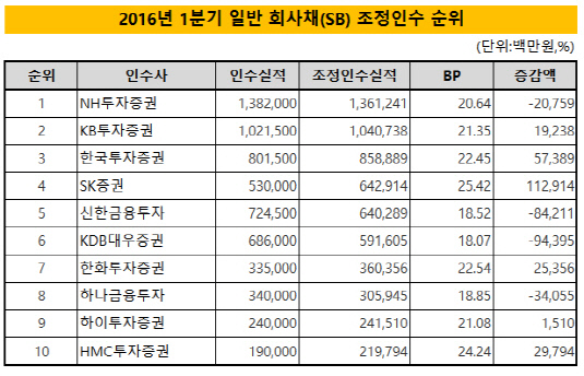 sb 조정인수순위