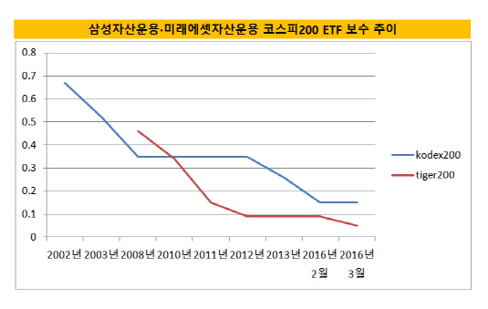 ETF보수