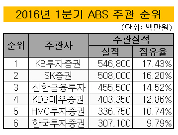 ABS시장