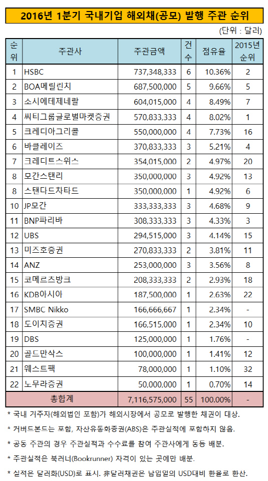 2016년 1분기 국내기업 해외채(공모) 발행 추이