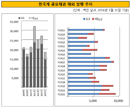 한국계 공모채권 해외 발행 추이