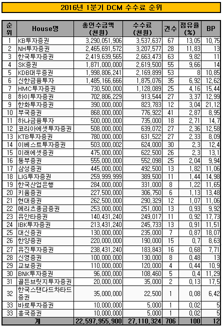 20161Q DCM수수료순위