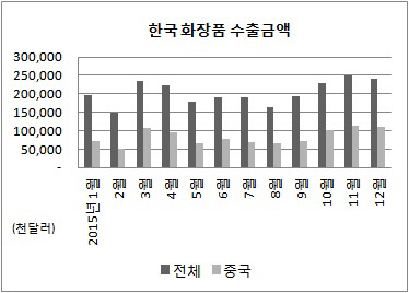 한국 화장품 수출금액