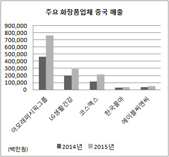 화장품 중국매출