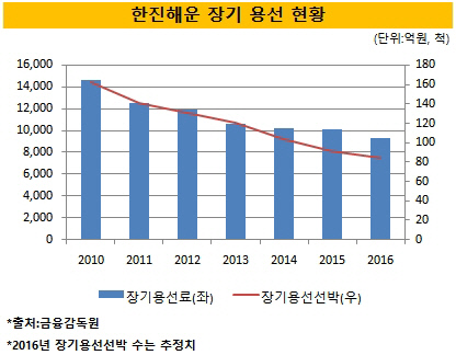 한진해운, '장기 용선료' 1조 아래로 내렸다