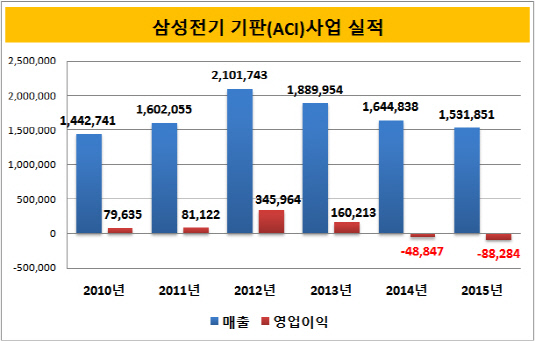 삼성전기 기판사업 실적