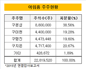 아워홈 주주현황