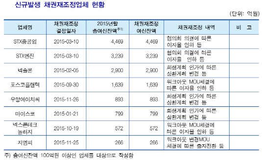 산업은행 채권제조정업체