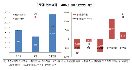 로엔인수효과