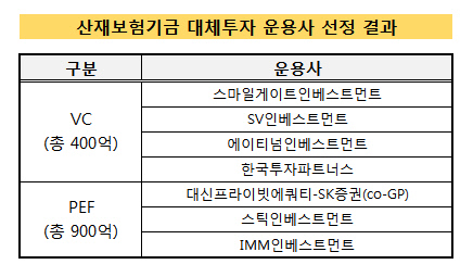 산재보험기금_위탁운용사_최종결과