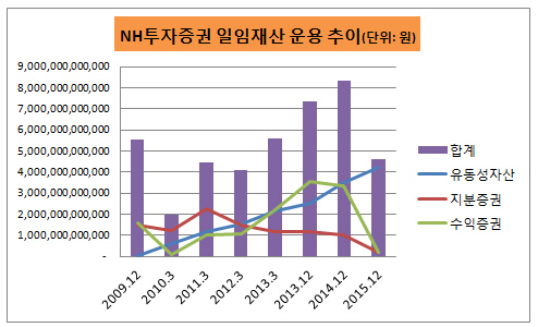 NH투자증권 운용추이