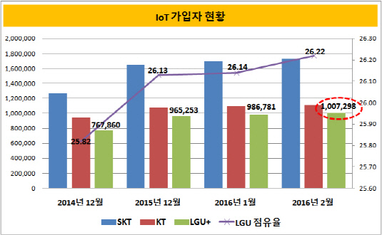 IoT 가입자 현황