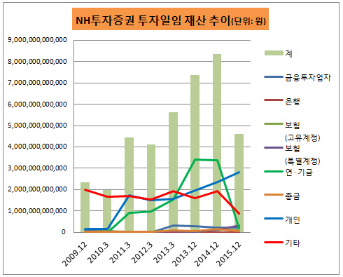 NH투자증권 투자자별 일임재산