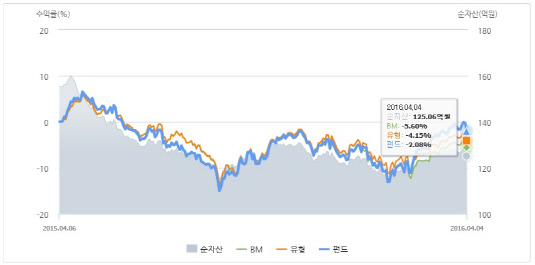 펀드등급 신한BNPP