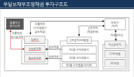 NPL펀드