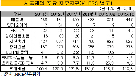 서울제약