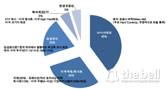 동양자산운용