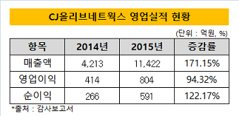 CJ올리브네트웍스 영업실적 현황