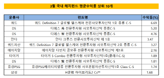 3월헤지펀드