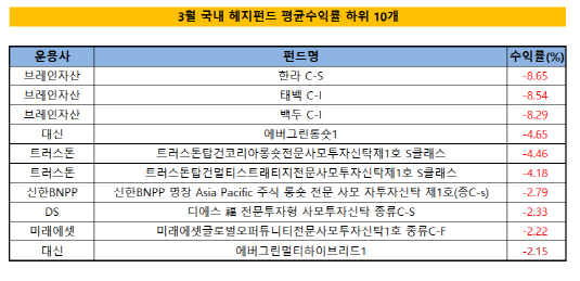 3월헤지펀드