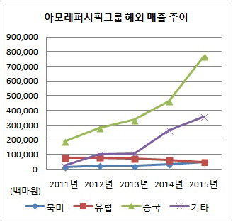 아모레 해외 매출