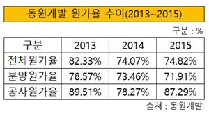 동원개발 원가율 추이