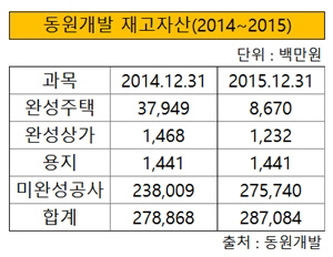 동원개발 재고자산