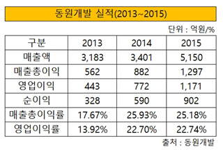 동원개발 실적