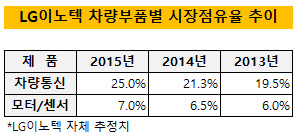 LG이노텍 차량부품별 시장점유율 추이