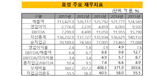 효성재무지표