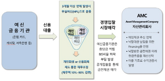 NPL 구조도