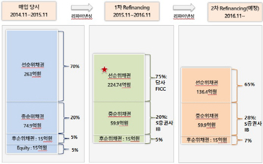 NPL펀드 트렌치