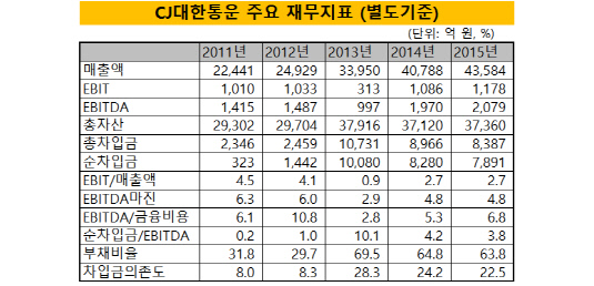 CJ대한통운