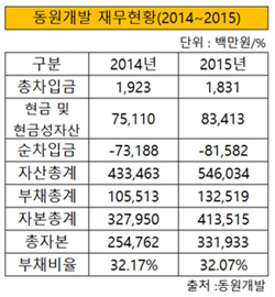 동원개발 재무현황